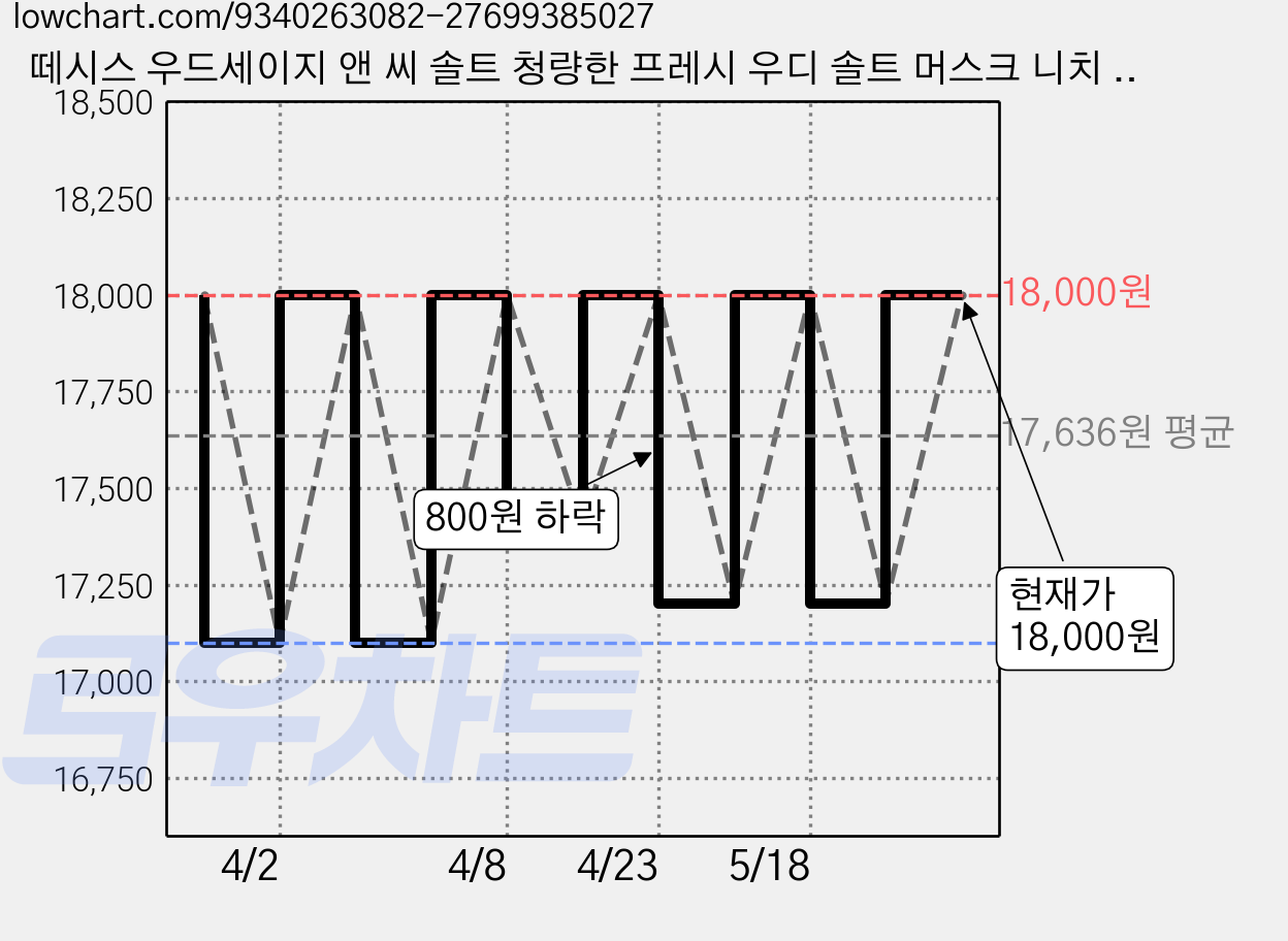 떼시스 우드세이지 앤 씨 솔트 청량한 프레시 우디 솔트 머스크 니치 향수 오드퍼퓸, 우드세이지 앤 씨솔트 50ml, 1개, 50ml 가격 변동 차트, 현재가 18,000원, 관측 최저가 17,100원