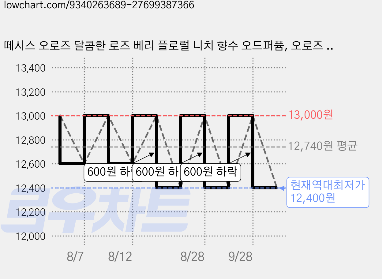 떼시스 오로즈 달콤한 로즈 베리 플로럴 니치 향수 오드퍼퓸, 오로즈 30ml, 1개, 30ml 가격 변동 차트, 현재가 12,400원, 역대최저가