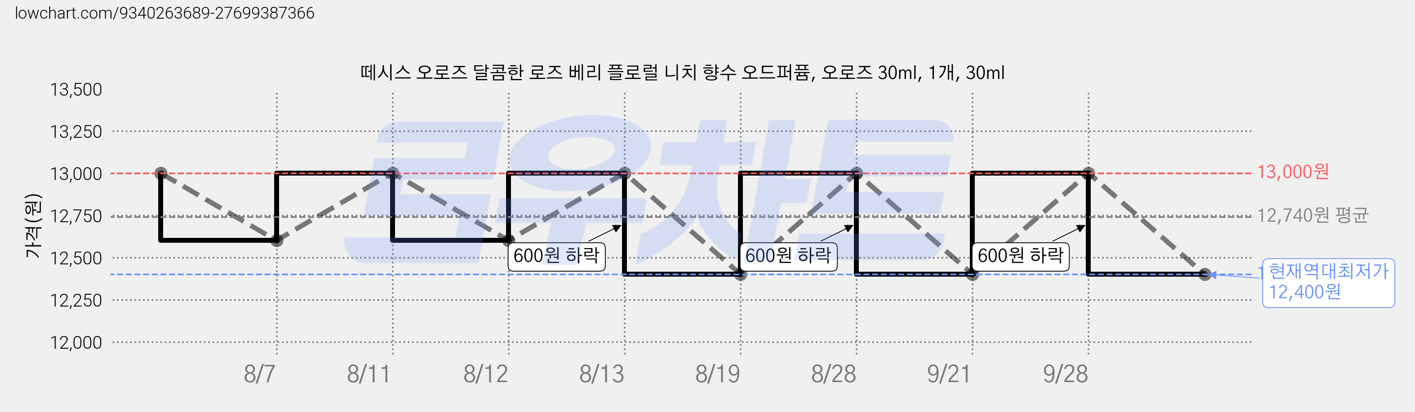 떼시스 오로즈 달콤한 로즈 베리 플로럴 니치 향수 오드퍼퓸, 오로즈 30ml, 1개, 30ml 가격 변동 차트, 현재가 12,400원, 역대최저가