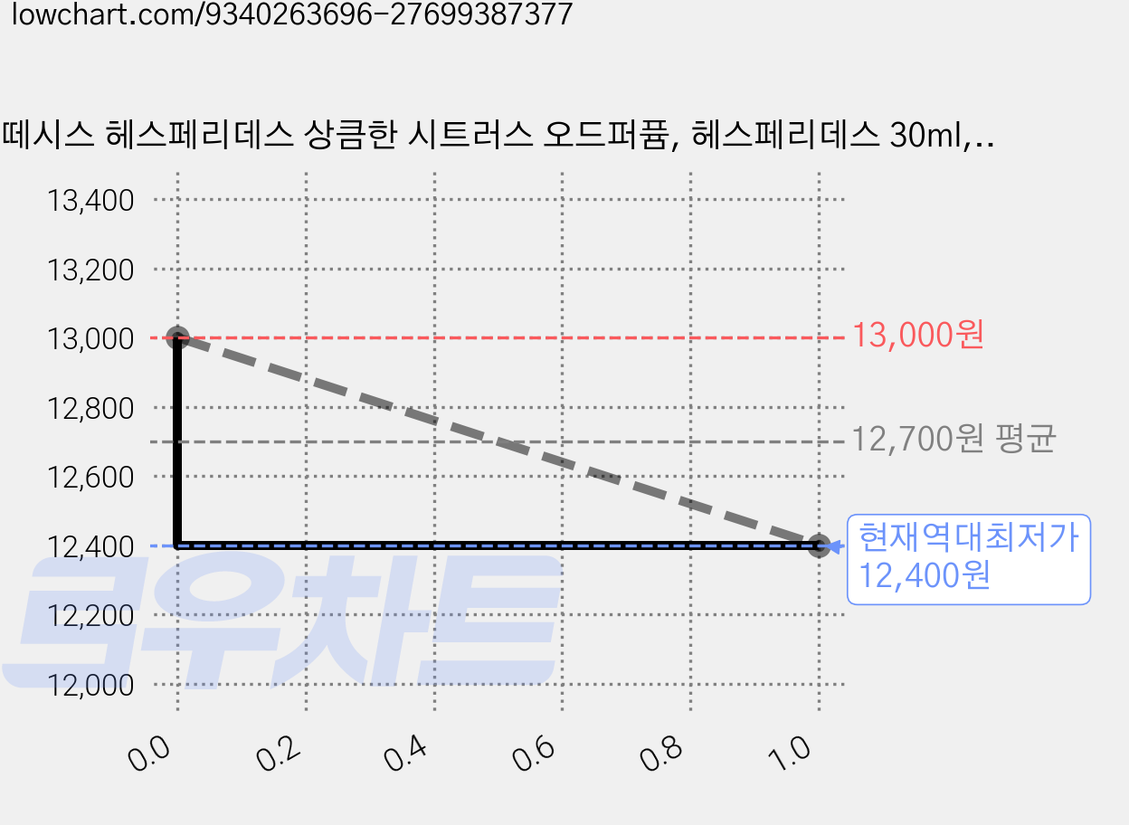 떼시스 헤스페리데스 상큼한 시트러스 오드퍼퓸, 헤스페리데스 30ml, 1개, 30ml 가격 변동 차트, 현재가 12,400원, 역대최저가