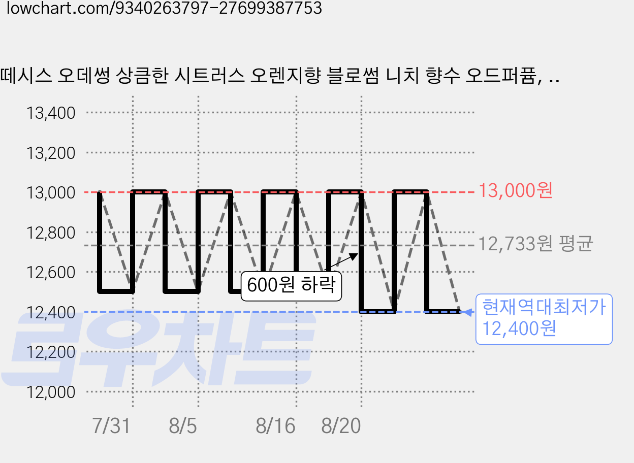 떼시스 오데썽 상큼한 시트러스 오렌지향 블로썸 니치 향수 오드퍼퓸, 오데썽 30ml, 1개, 30ml 가격 변동 차트, 현재가 12,400원, 역대최저가