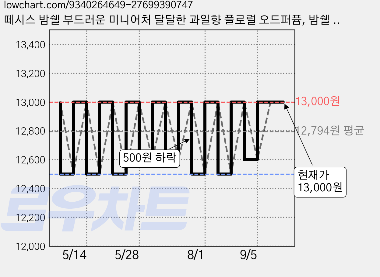 떼시스 밤쉘 부드러운 미니어처 달달한 과일향 플로럴 오드퍼퓸, 밤쉘 30ml, 1개, 30ml 가격 변동 차트, 현재가 13,000원, 관측 최저가 12,500원