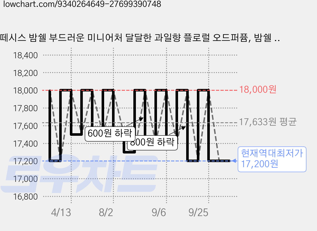 떼시스 밤쉘 부드러운 미니어처 달달한 과일향 플로럴 오드퍼퓸, 밤쉘 50ml, 1개, 50ml 가격 변동 차트, 현재가 17,200원, 역대최저가