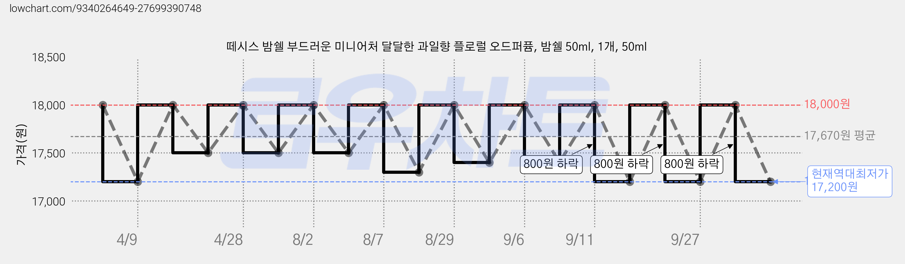 떼시스 밤쉘 부드러운 미니어처 달달한 과일향 플로럴 오드퍼퓸, 밤쉘 50ml, 1개, 50ml 가격 변동 차트, 현재가 17,200원, 역대최저가