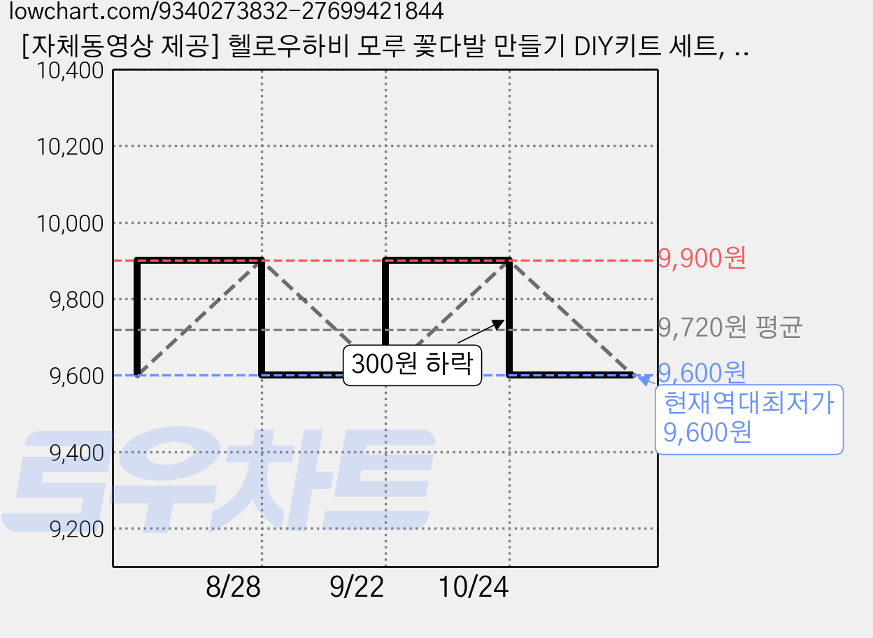 [자체동영상 제공] 헬로우하비 모루 꽃다발 만들기 DIY키트 세트, 4. 거베라, 1세트 가격 변동 차트, 현재가 9,600원, 역대최저가