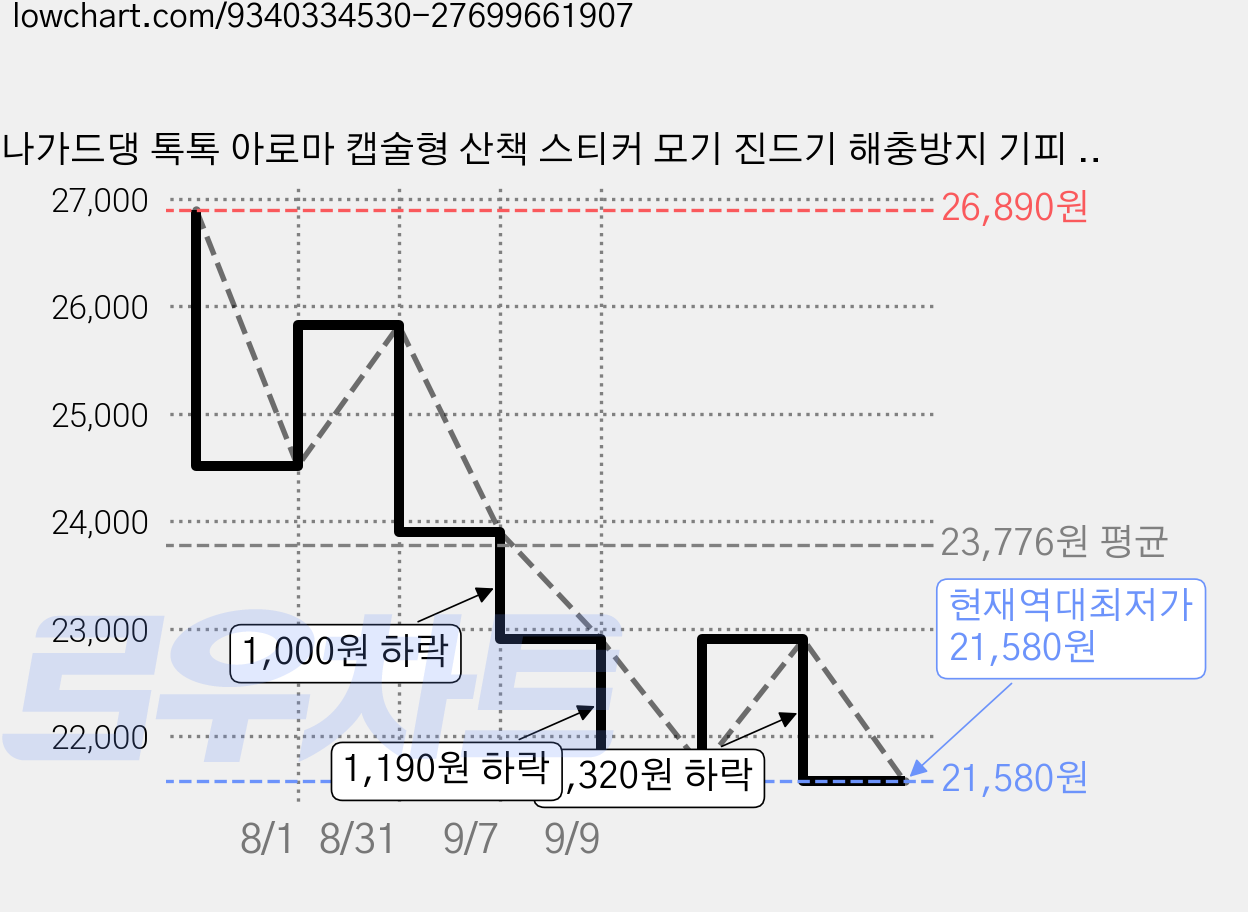 나가드댕 톡톡 아로마 캡술형 산책 스티커 모기 진드기 해충방지 기피 퇴치 패치 강아지 고양이 벅스쉴드, 2박스, 12ml, 혼합 가격 변동 차트, 현재가 21,580원, 역대최저가