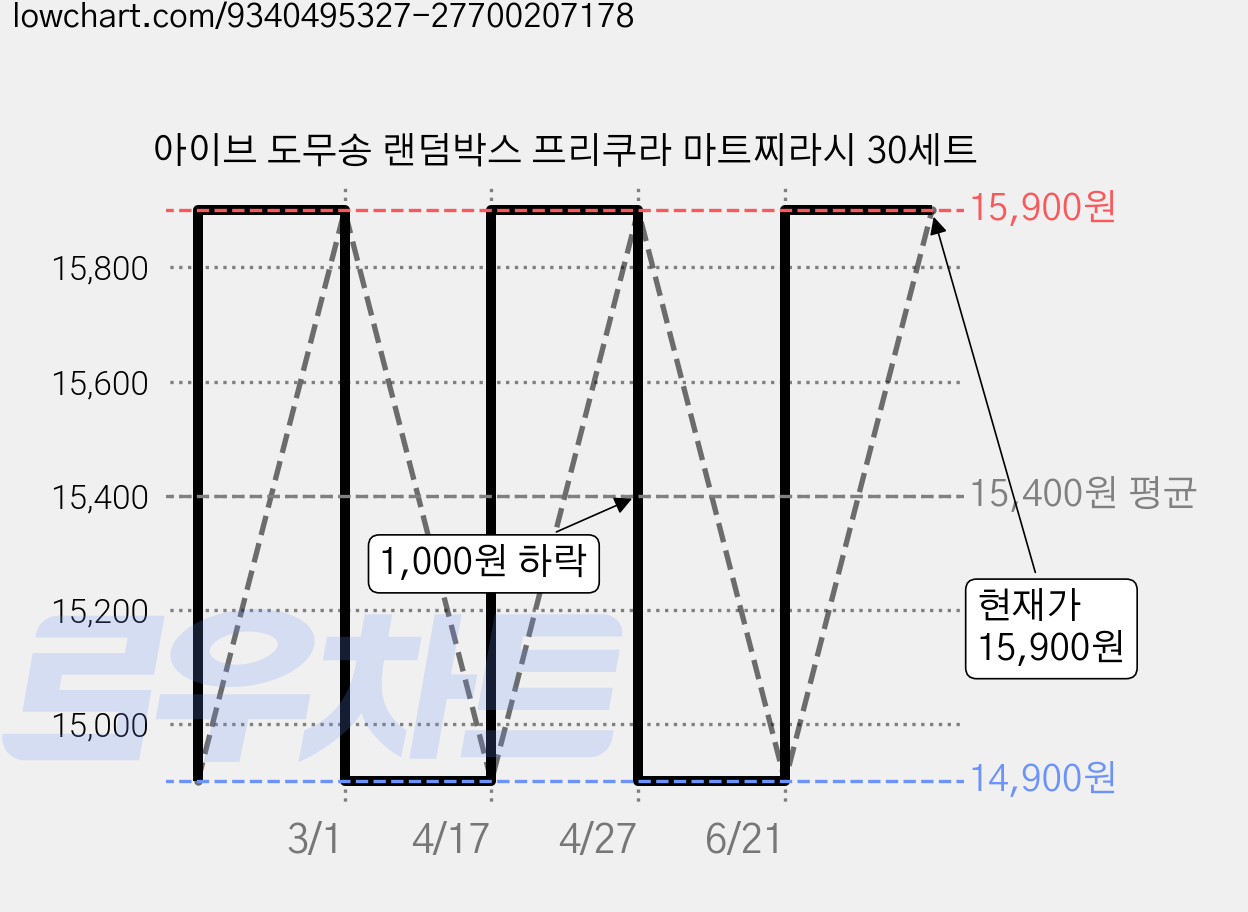아이브 도무송 랜덤박스 프리쿠라 마트찌라시 30세트 가격 변동 차트, 현재가 15,900원, 관측 최저가 14,900원