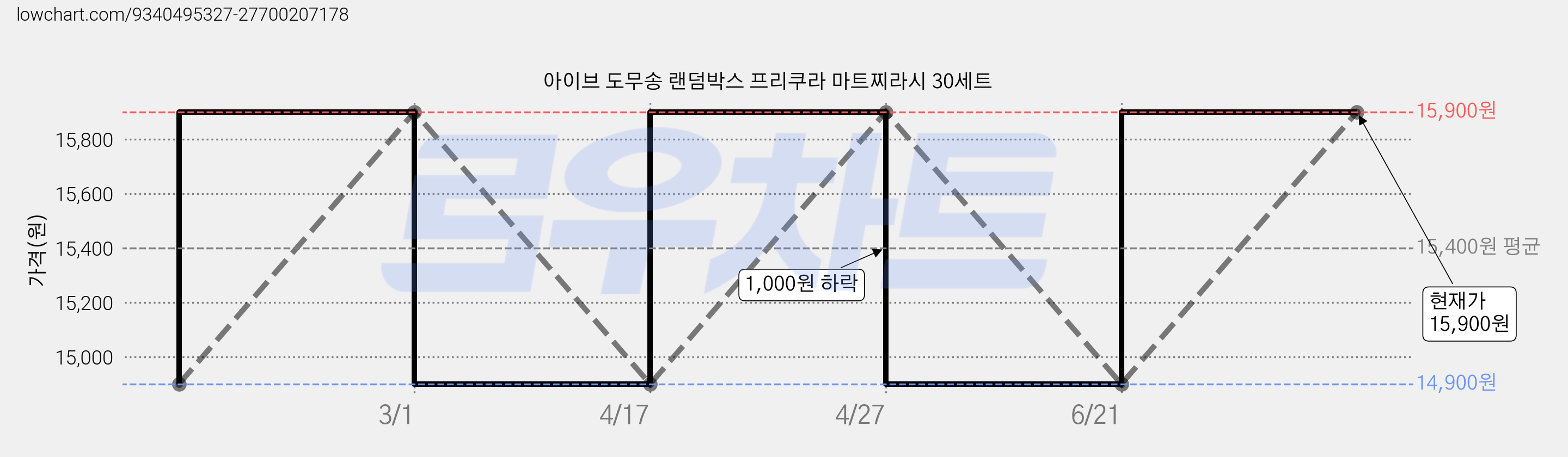 아이브 도무송 랜덤박스 프리쿠라 마트찌라시 30세트 가격 변동 차트, 현재가 15,900원, 관측 최저가 14,900원