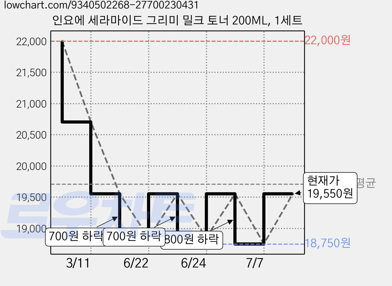 인요에 세라마이드 그리미 밀크 토너 200ML, 1세트 가격 변동 차트, 현재가 19,550원, 관측 최저가 18,750원