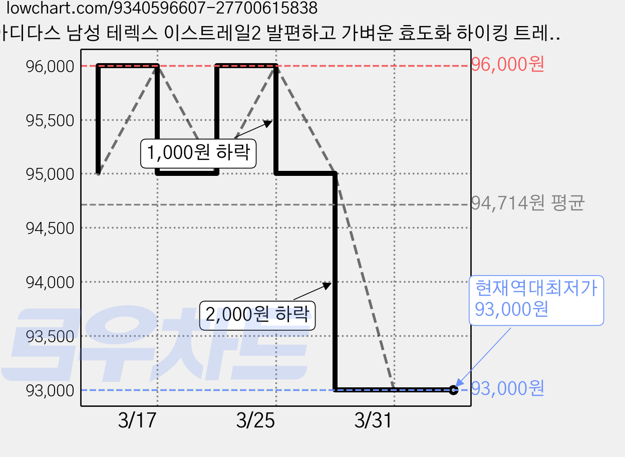 아디다스 남성 테렉스 이스트레일2 발편하고 가벼운 효도화 하이킹 트레킹 등산화 가격 변동 차트, 현재가 93,000원, 역대최저가
