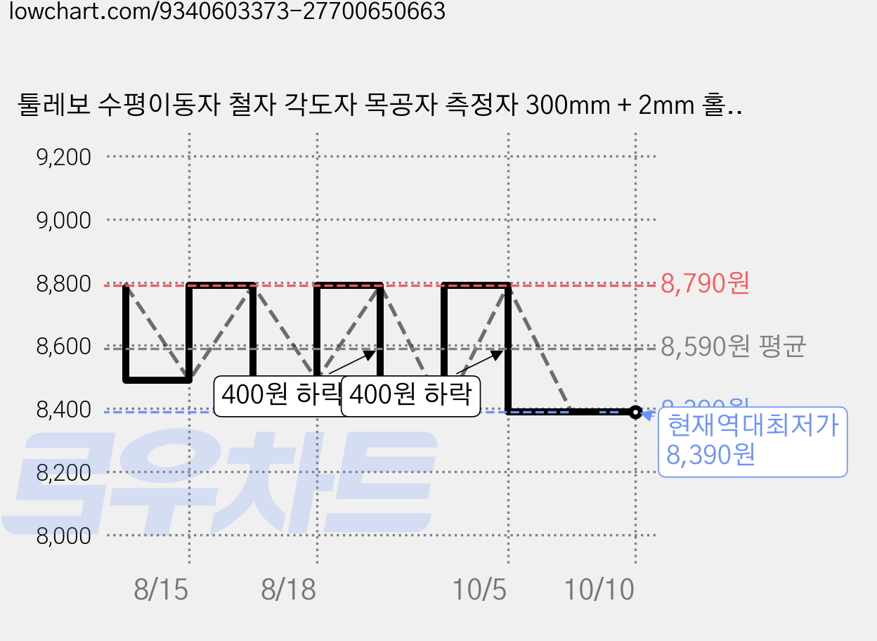 툴레보 수평이동자 철자 각도자 목공자 측정자 300mm + 2mm 홀더팬, 1개 가격 변동 차트, 현재가 8,390원, 역대최저가