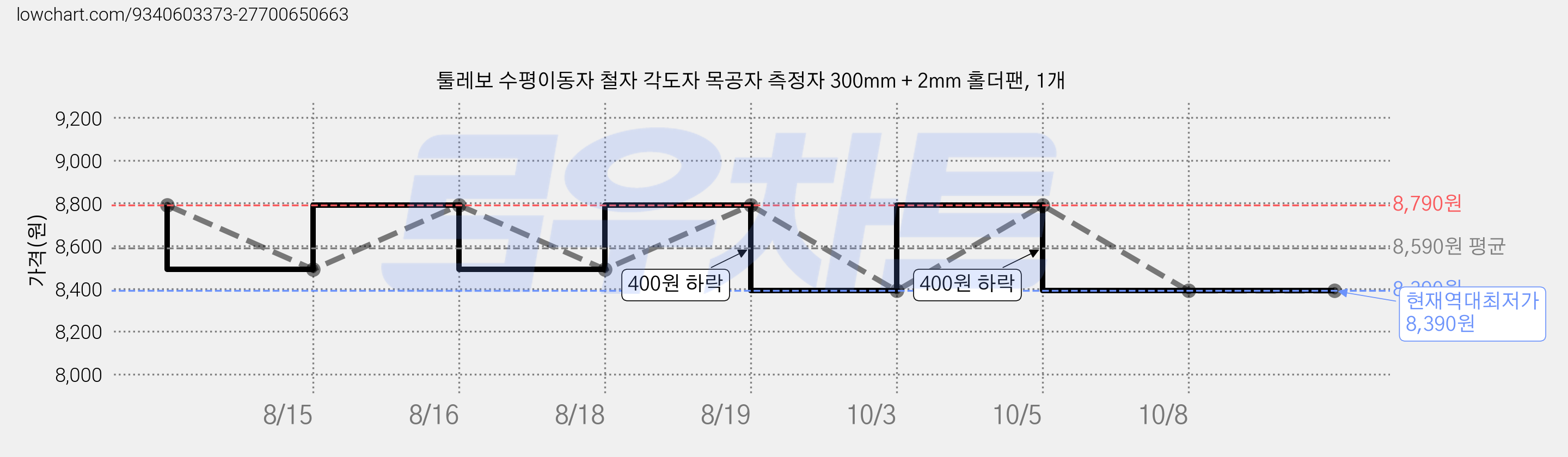 툴레보 수평이동자 철자 각도자 목공자 측정자 300mm + 2mm 홀더팬, 1개 가격 변동 차트, 현재가 8,390원, 역대최저가