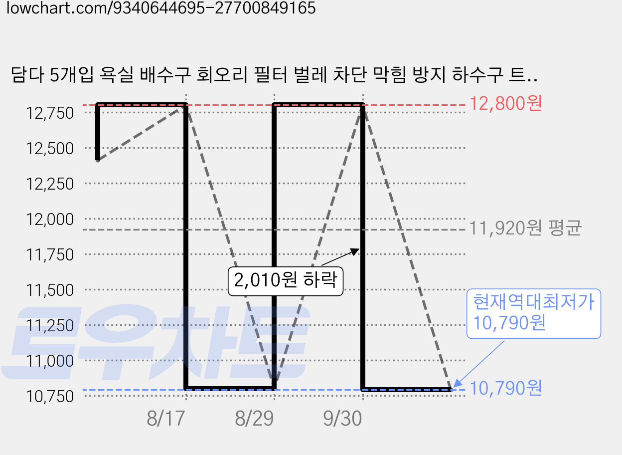 담다 5개입 욕실 배수구 회오리 필터 벌레 차단 막힘 방지 하수구 트랩, 화이트(KD345)5P, 3세트 가격 변동 차트, 현재가 10,790원, 역대최저가
