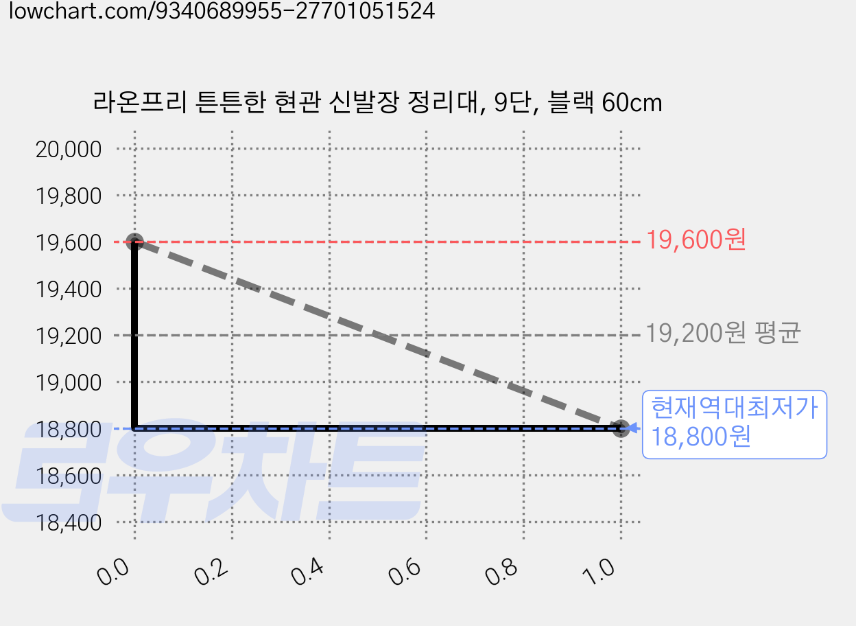 라온프리 튼튼한 현관 신발장 정리대, 9단, 블랙 60cm 가격 변동 차트, 현재가 18,800원, 역대최저가