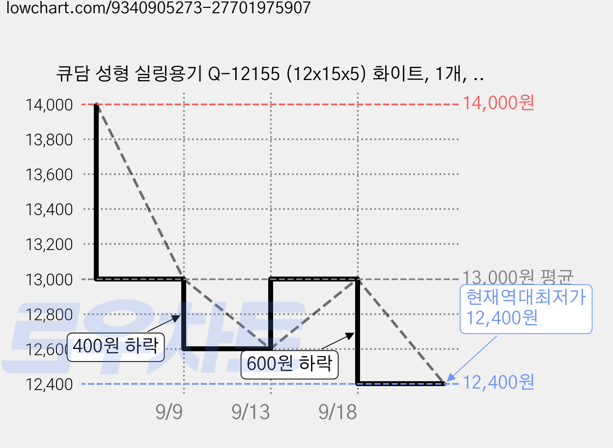 큐담 성형 실링용기 Q-12155 (12x15x5) 화이트, 1개, 100개입 가격 변동 차트, 현재가 12,400원, 역대최저가