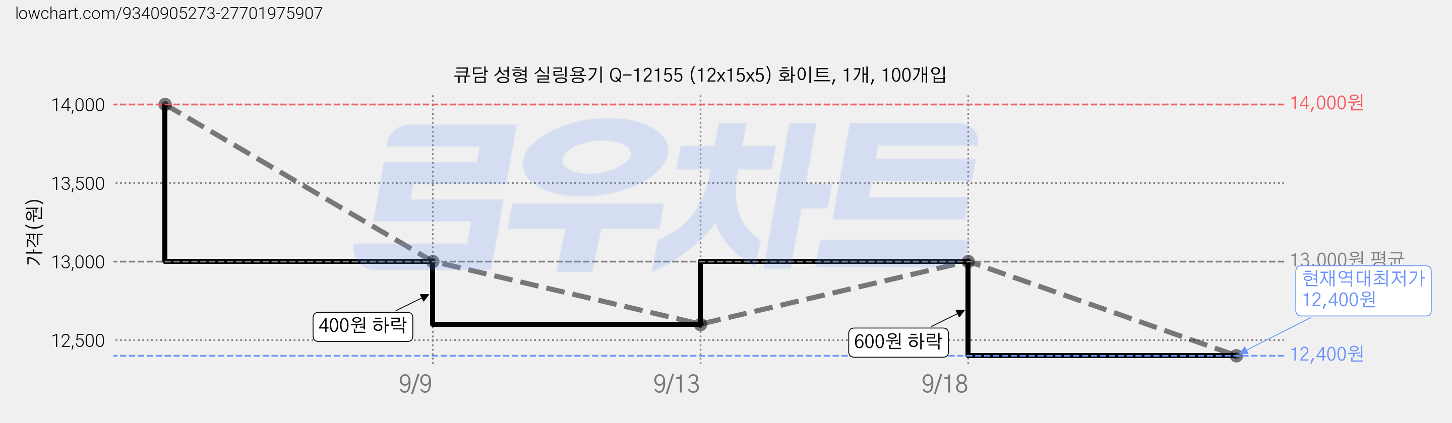 큐담 성형 실링용기 Q-12155 (12x15x5) 화이트, 1개, 100개입 가격 변동 차트, 현재가 12,400원, 역대최저가