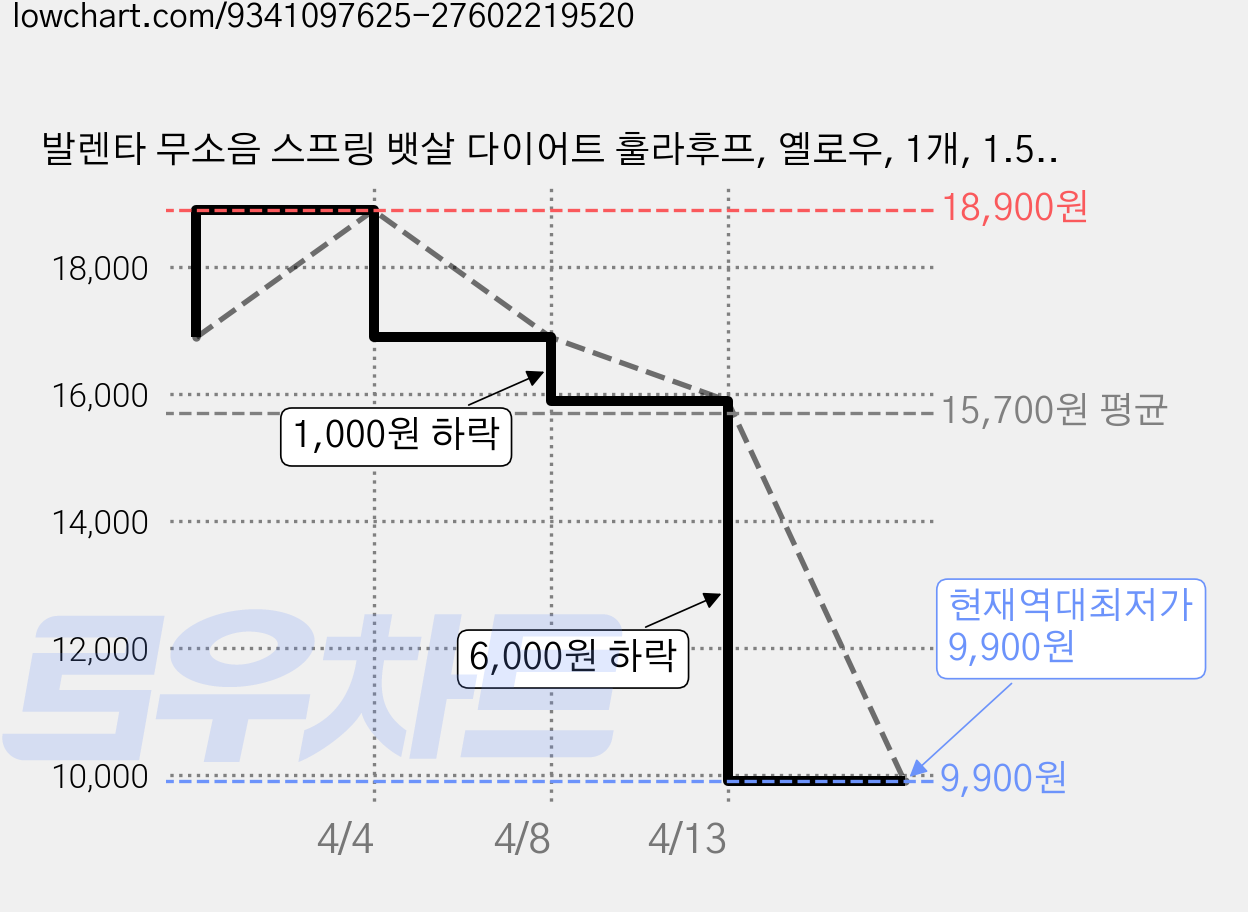 발렌타 무소음 스프링 뱃살 다이어트 훌라후프, 옐로우, 1개, 1.5kg 가격 변동 차트, 현재가 9,900원, 역대최저가