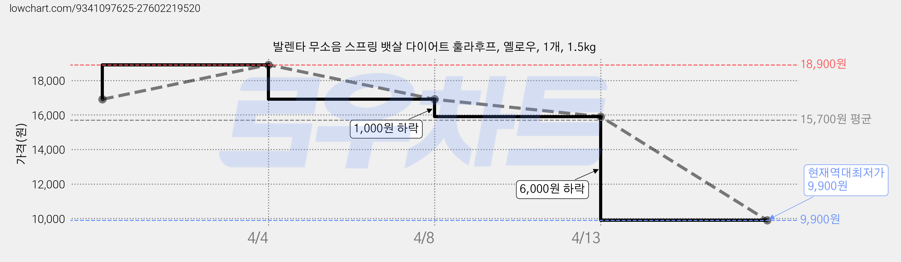 발렌타 무소음 스프링 뱃살 다이어트 훌라후프, 옐로우, 1개, 1.5kg 가격 변동 차트, 현재가 9,900원, 역대최저가