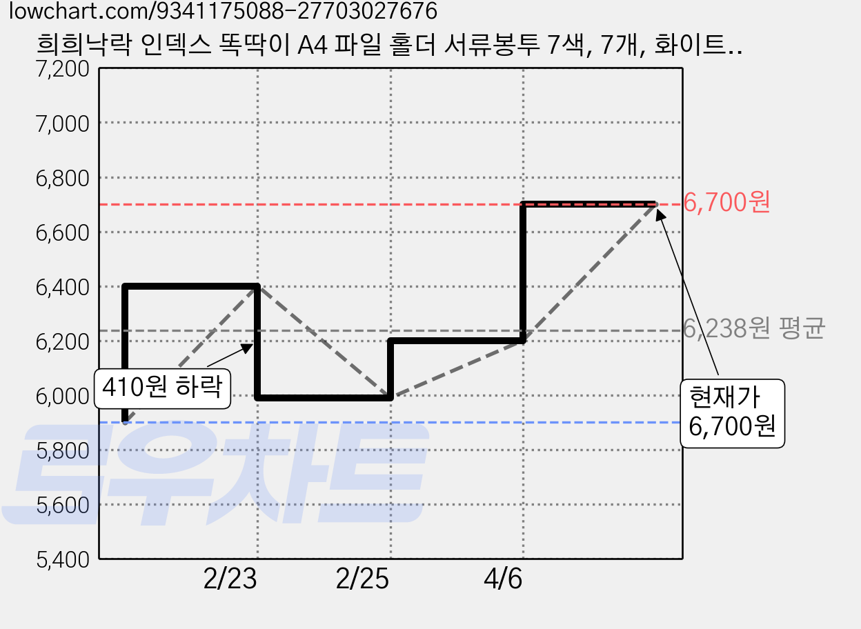 희희낙락 인덱스 똑딱이 A4 파일 홀더 서류봉투 7색, 7개, 화이트,엘로우,그린,핑크,블루,퍼플,블랙 가격 변동 차트, 현재가 6,700원, 관측 최저가 5,900원