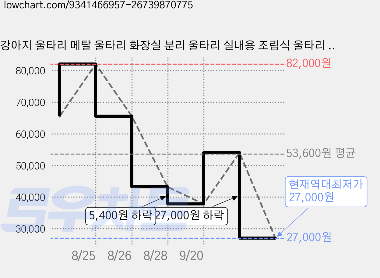 강아지 울타리 메탈 울타리 화장실 분리 울타리 실내용 조립식 울타리 자유조합 가능, 1개, 실버블랙 가격 변동 차트, 현재가 27,000원, 역대최저가