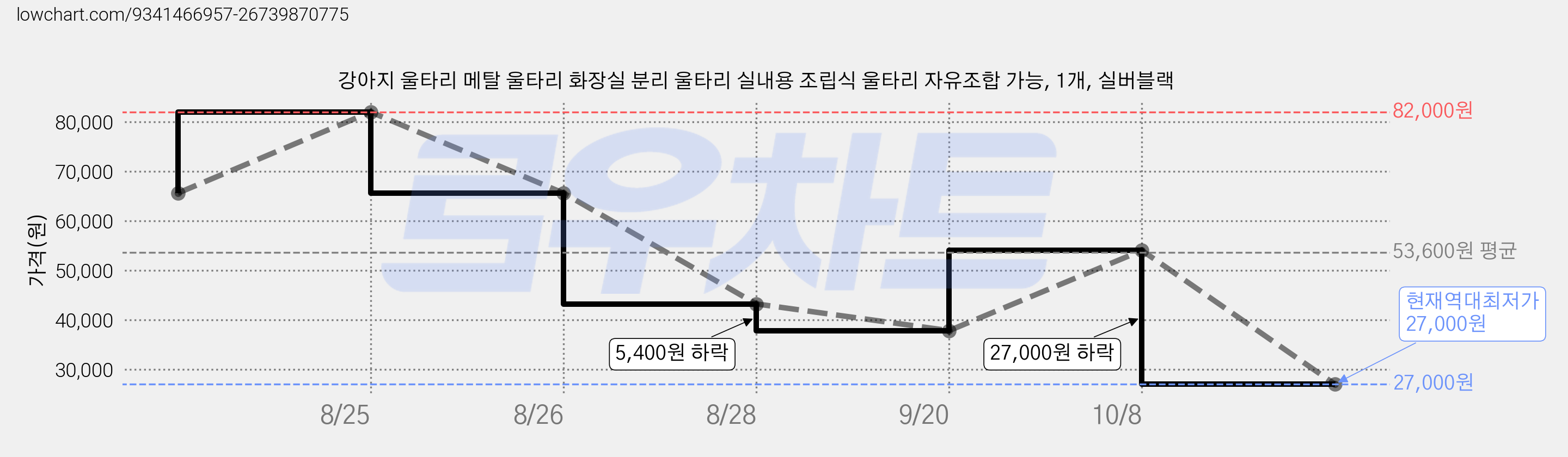 강아지 울타리 메탈 울타리 화장실 분리 울타리 실내용 조립식 울타리 자유조합 가능, 1개, 실버블랙 가격 변동 차트, 현재가 27,000원, 역대최저가
