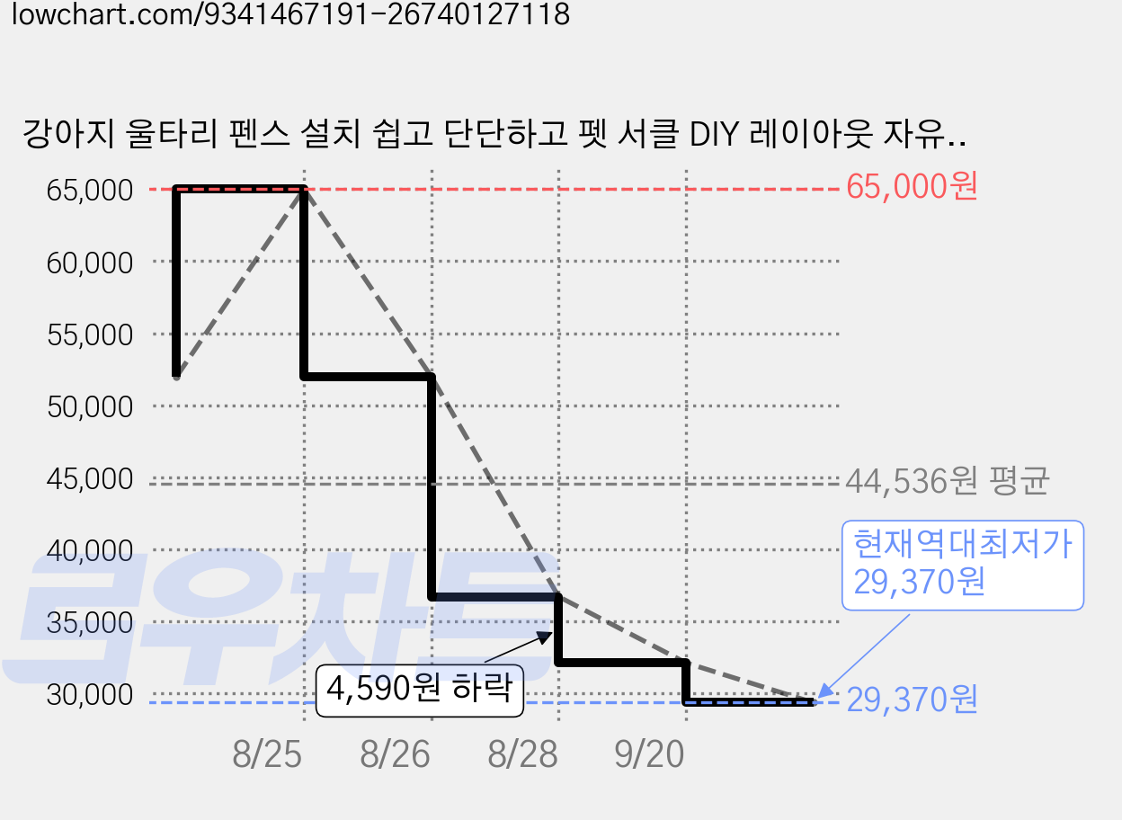 강아지 울타리 펜스 설치 쉽고 단단하고 펫 서클 DIY 레이아웃 자유 배변 훈련 탈출 방지 독립형 케이지 강아지용 소형/중형/대형견 펫 용품, 1개, 화이트 가격 변동 차트, 현재가 29,370원, 역대최저가
