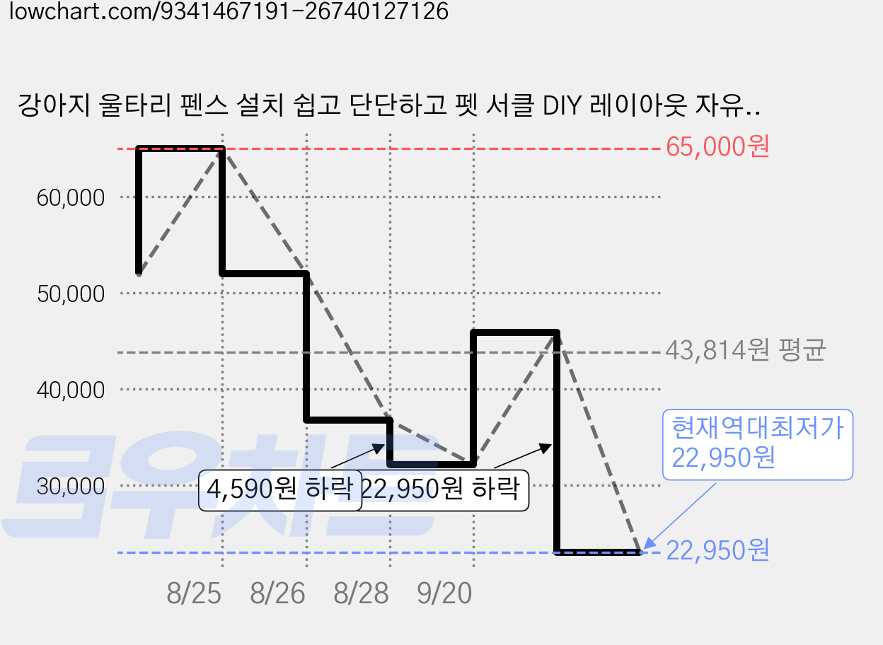 강아지 울타리 펜스 설치 쉽고 단단하고 펫 서클 DIY 레이아웃 자유 배변 훈련 탈출 방지 독립형 케이지 강아지용 소형/중형/대형견 펫 용품, 1개, 실버블랙 가격 변동 차트, 현재가 22,950원, 역대최저가