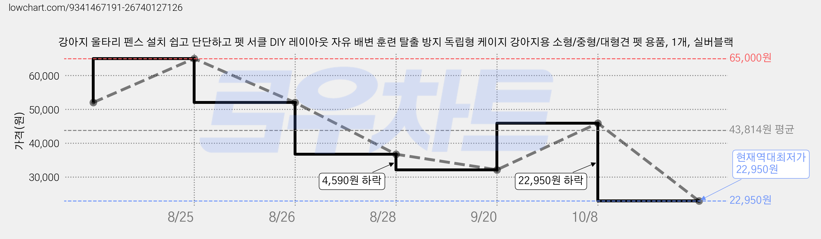 강아지 울타리 펜스 설치 쉽고 단단하고 펫 서클 DIY 레이아웃 자유 배변 훈련 탈출 방지 독립형 케이지 강아지용 소형/중형/대형견 펫 용품, 1개, 실버블랙 가격 변동 차트, 현재가 22,950원, 역대최저가