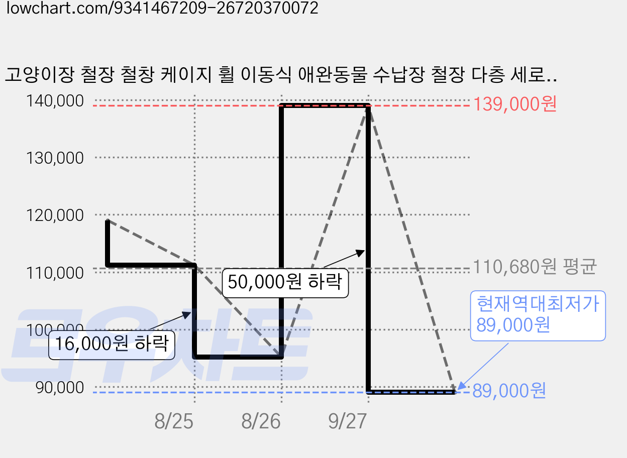 고양이장 철장 철창 케이지 휠 이동식 애완동물 수납장 철장 다층 세로형 이동이 편리하고 조립이 간편한 탈부착 가능한 반려동물 용품 실내 사육용 사다리, 1개, 화이트 가격 변동 차트, 현재가 89,000원, 역대최저가