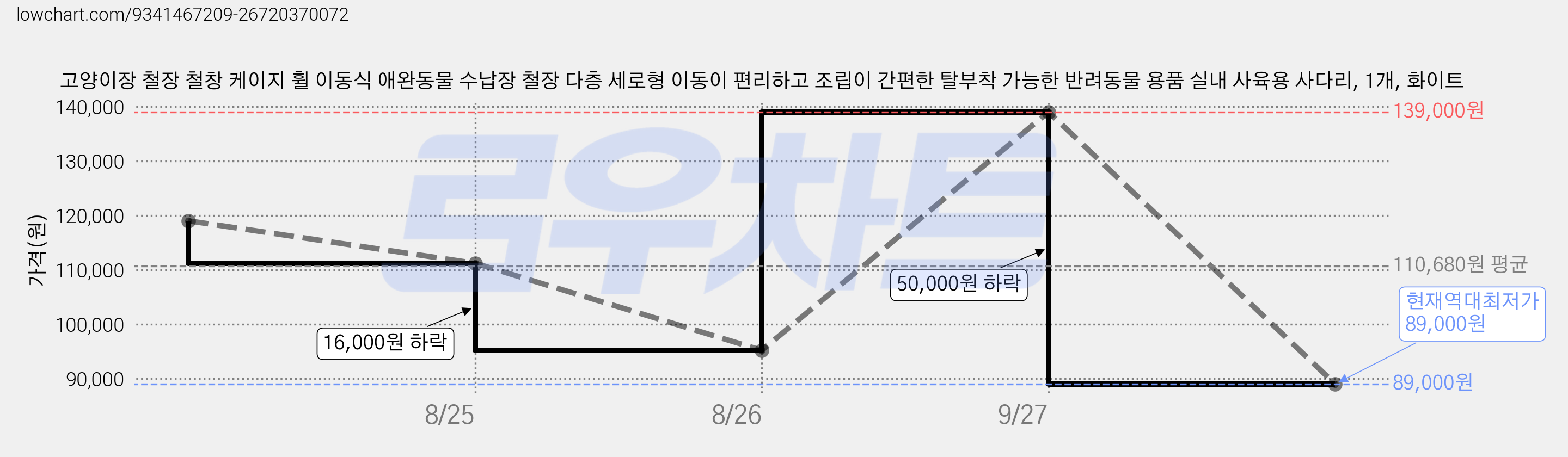 고양이장 철장 철창 케이지 휠 이동식 애완동물 수납장 철장 다층 세로형 이동이 편리하고 조립이 간편한 탈부착 가능한 반려동물 용품 실내 사육용 사다리, 1개, 화이트 가격 변동 차트, 현재가 89,000원, 역대최저가
