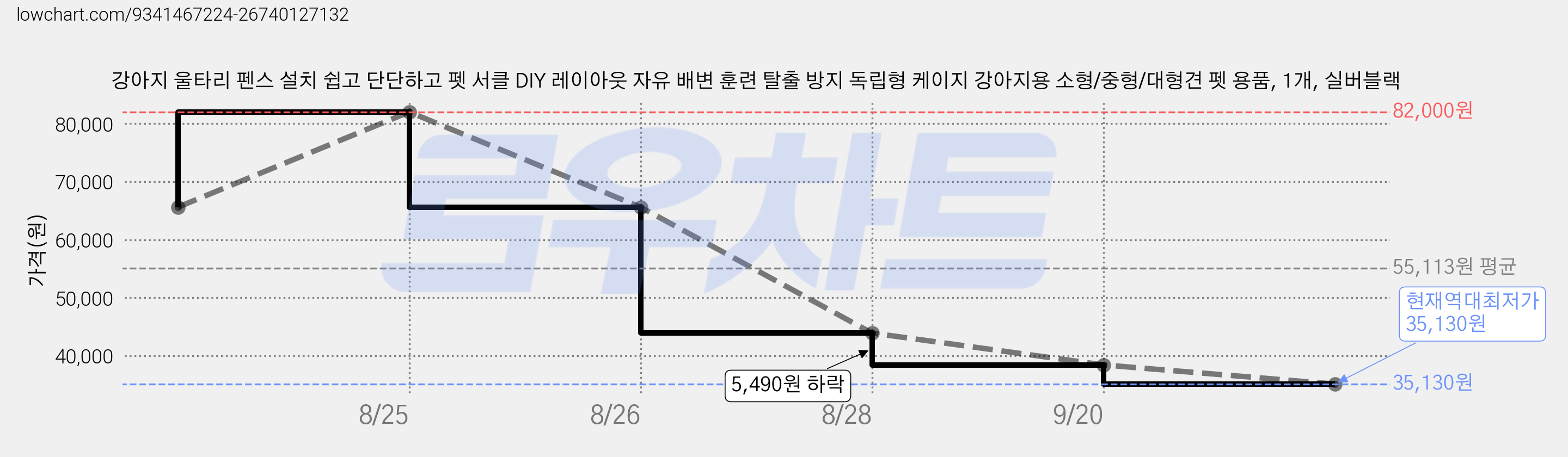강아지 울타리 펜스 설치 쉽고 단단하고 펫 서클 DIY 레이아웃 자유 배변 훈련 탈출 방지 독립형 케이지 강아지용 소형/중형/대형견 펫 용품, 1개, 실버블랙 가격 변동 차트, 현재가 35,130원, 역대최저가