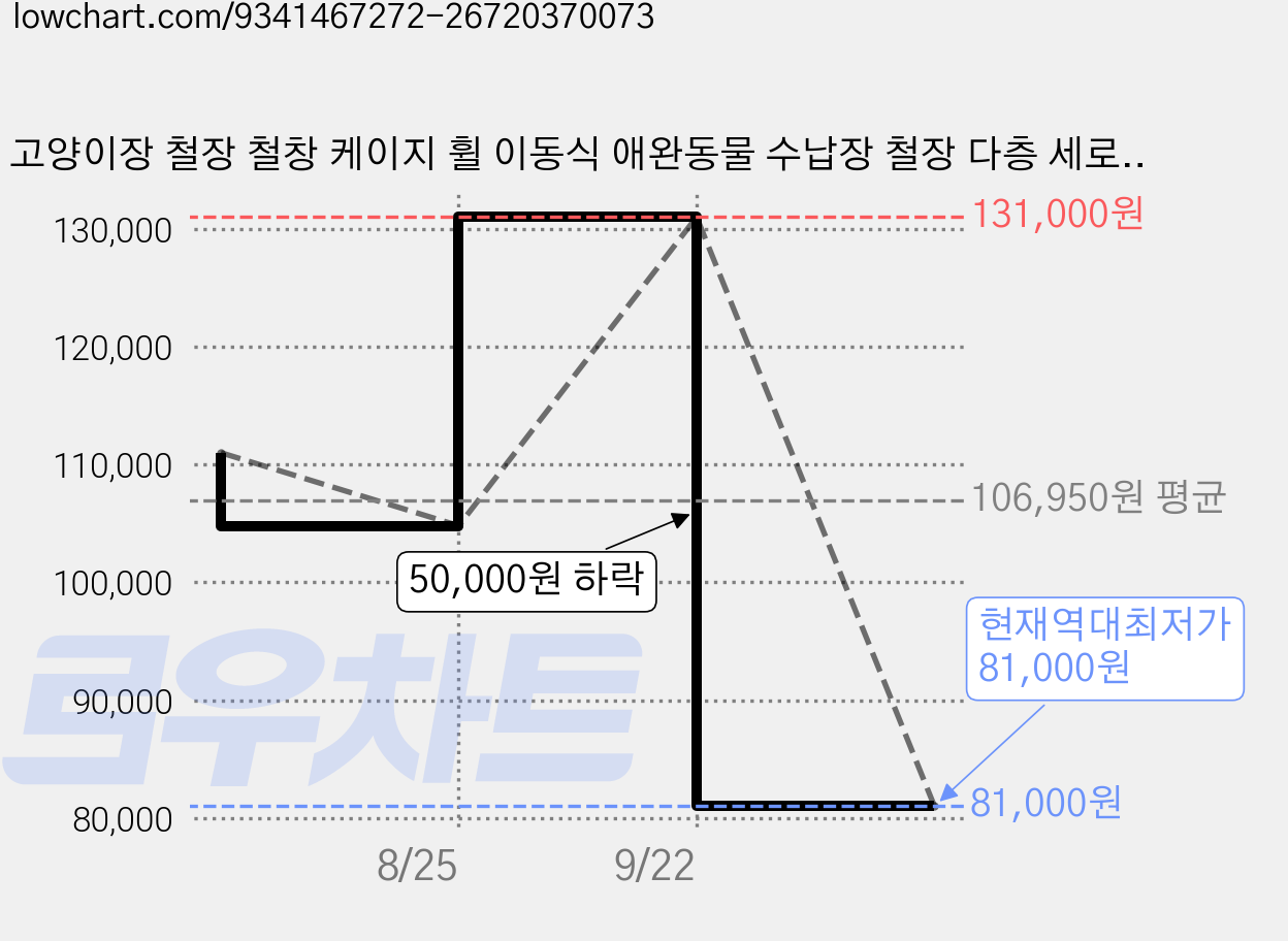 고양이장 철장 철창 케이지 휠 이동식 애완동물 수납장 철장 다층 세로형 이동이 편리하고 조립이 간편한 탈부착 가능한 반려동물 용품 실내 사육용 사다리, 1개, 실버블랙 가격 변동 차트, 현재가 81,000원, 역대최저가
