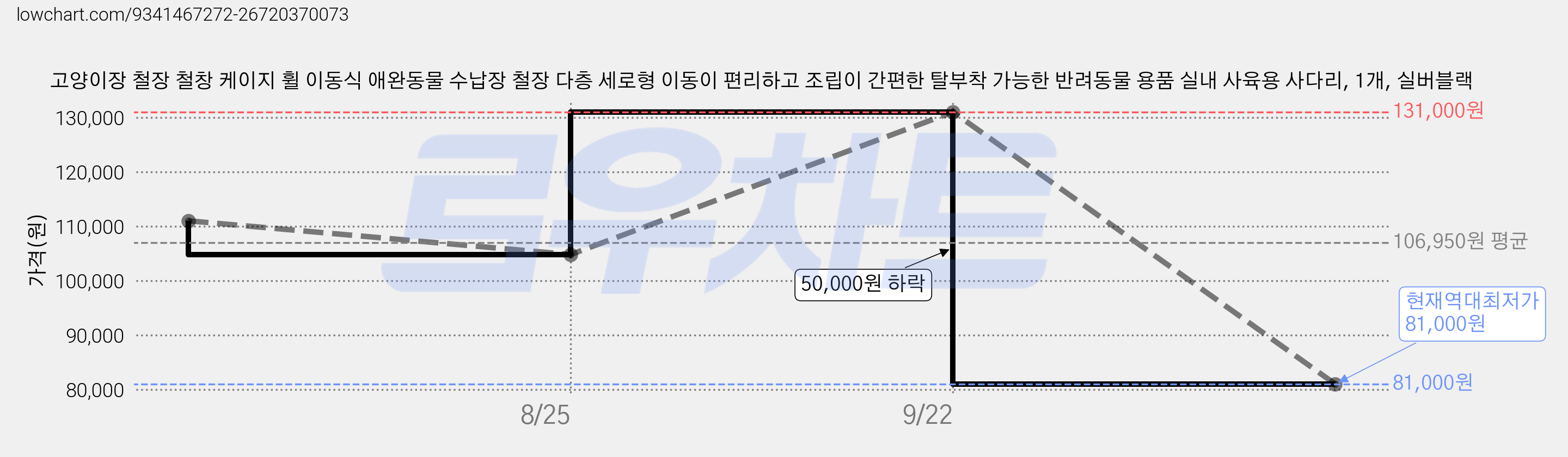 고양이장 철장 철창 케이지 휠 이동식 애완동물 수납장 철장 다층 세로형 이동이 편리하고 조립이 간편한 탈부착 가능한 반려동물 용품 실내 사육용 사다리, 1개, 실버블랙 가격 변동 차트, 현재가 81,000원, 역대최저가