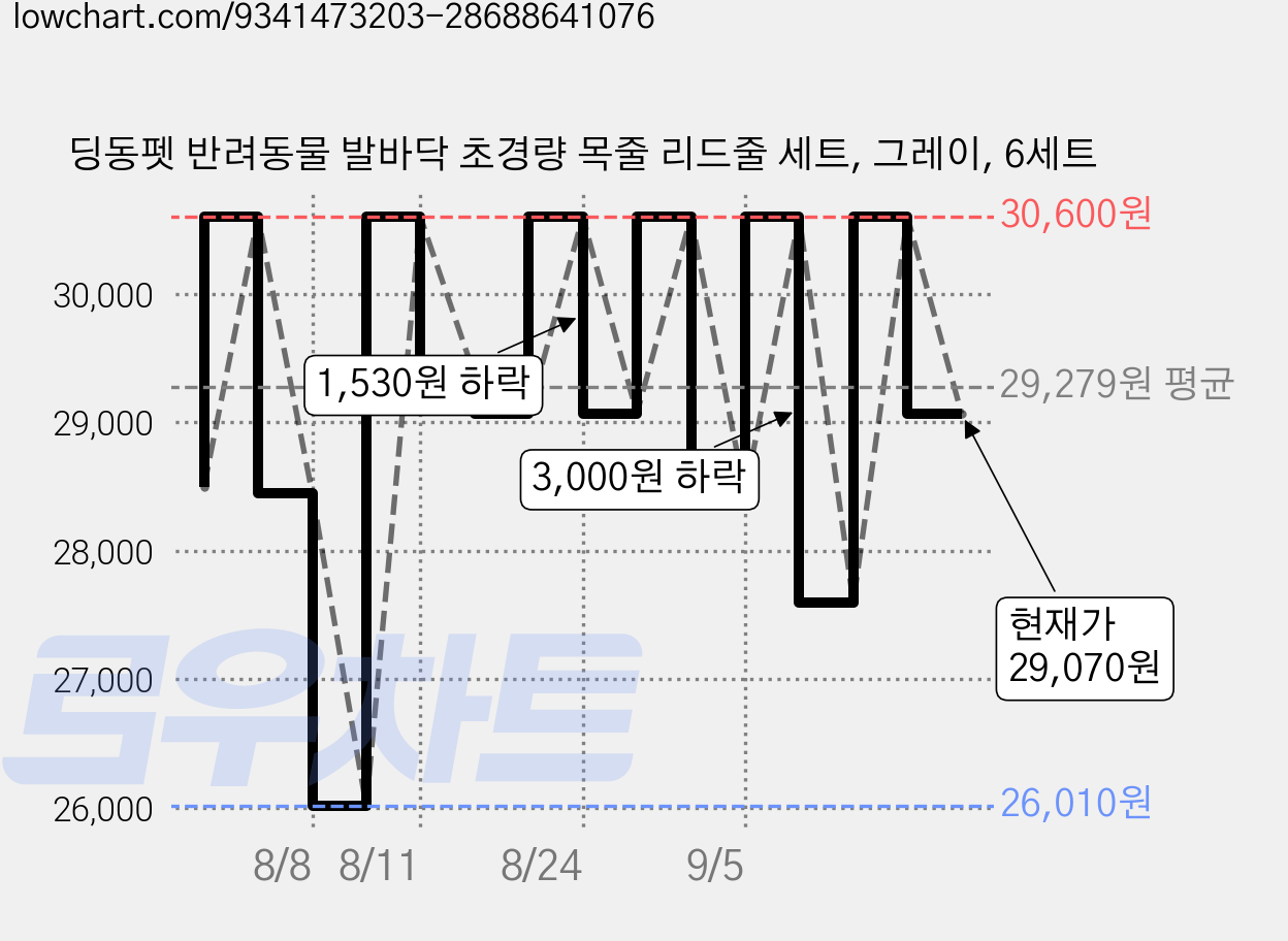 딩동펫 반려동물 발바닥 초경량 목줄 리드줄 세트, 그레이, 6세트 가격 변동 차트, 현재가 29,070원, 관측 최저가 26,010원