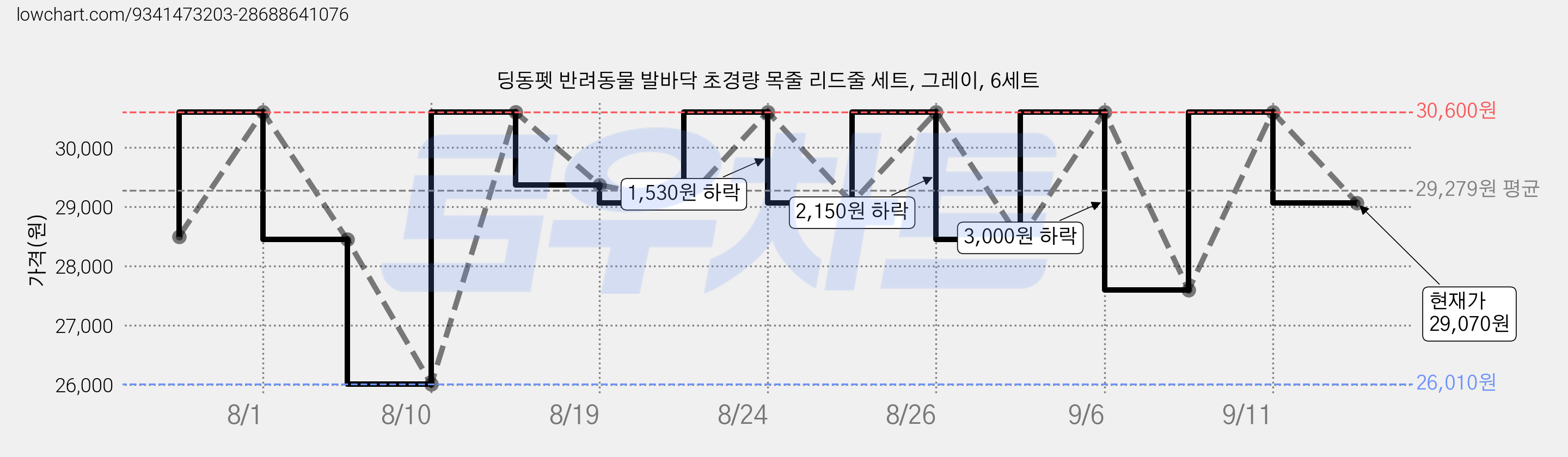 딩동펫 반려동물 발바닥 초경량 목줄 리드줄 세트, 그레이, 6세트 가격 변동 차트, 현재가 29,070원, 관측 최저가 26,010원