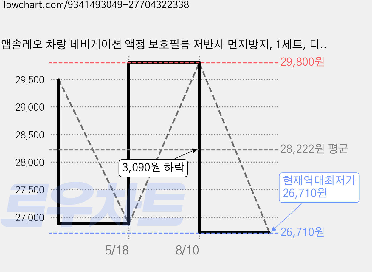 앱솔레오 차량 네비게이션 액정 보호필름 저반사 먼지방지, 1세트, 디올뉴 그랜저GN7 (지문방지) 가격 변동 차트, 현재가 26,710원, 역대최저가
