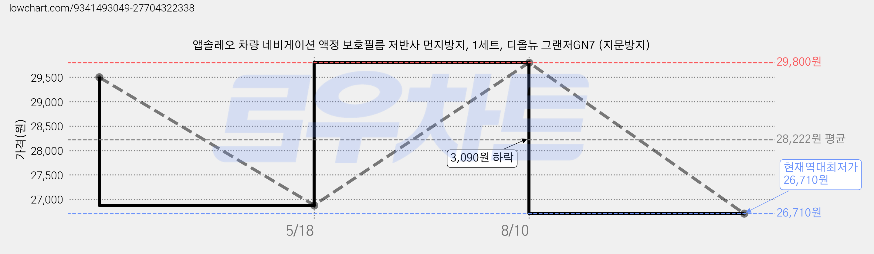 앱솔레오 차량 네비게이션 액정 보호필름 저반사 먼지방지, 1세트, 디올뉴 그랜저GN7 (지문방지) 가격 변동 차트, 현재가 26,710원, 역대최저가