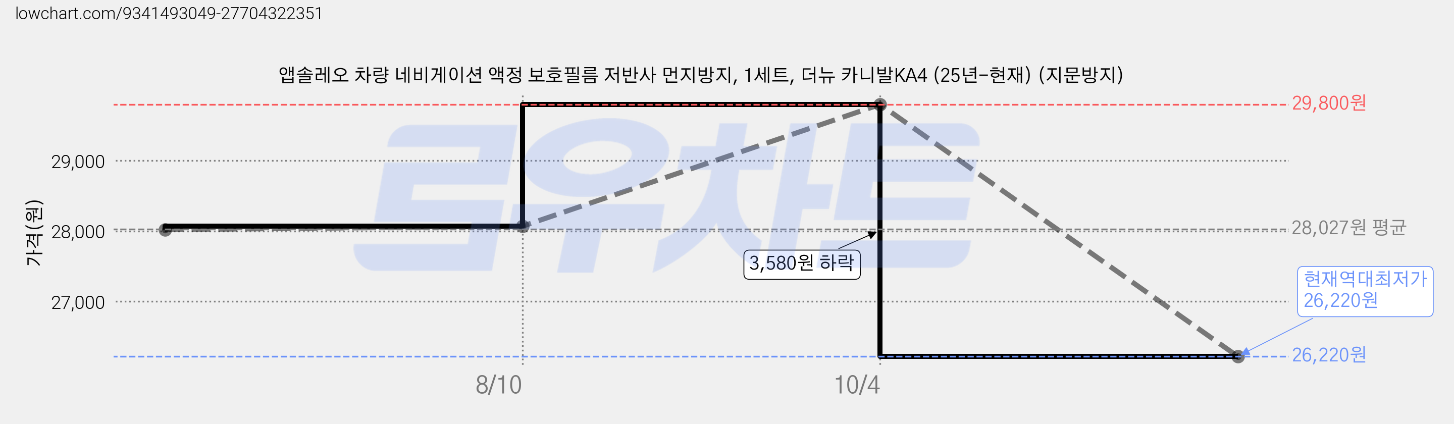 앱솔레오 차량 네비게이션 액정 보호필름 저반사 먼지방지, 1세트, 더뉴 카니발KA4 (25년-현재) (지문방지) 가격 변동 차트, 현재가 26,220원, 역대최저가