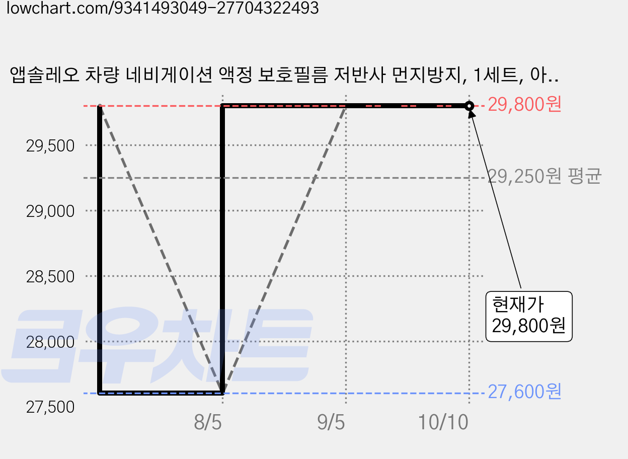 앱솔레오 차량 네비게이션 액정 보호필름 저반사 먼지방지, 1세트, 아이오닉5 페이스리프트 (지문방지) 가격 변동 차트, 현재가 29,800원, 관측 최저가 27,600원