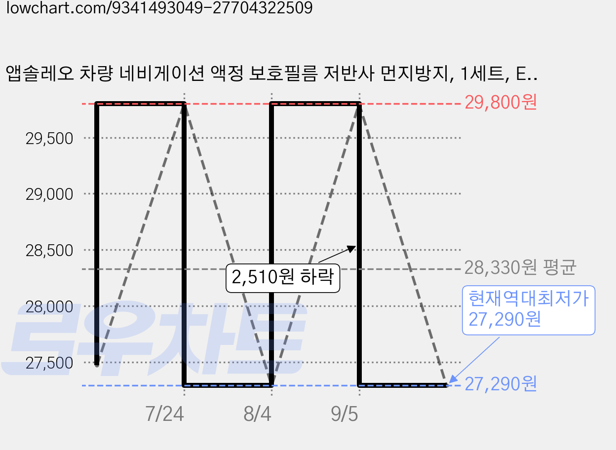 앱솔레오 차량 네비게이션 액정 보호필름 저반사 먼지방지, 1세트, EV5 OV1 (지문방지) 가격 변동 차트, 현재가 27,290원, 역대최저가