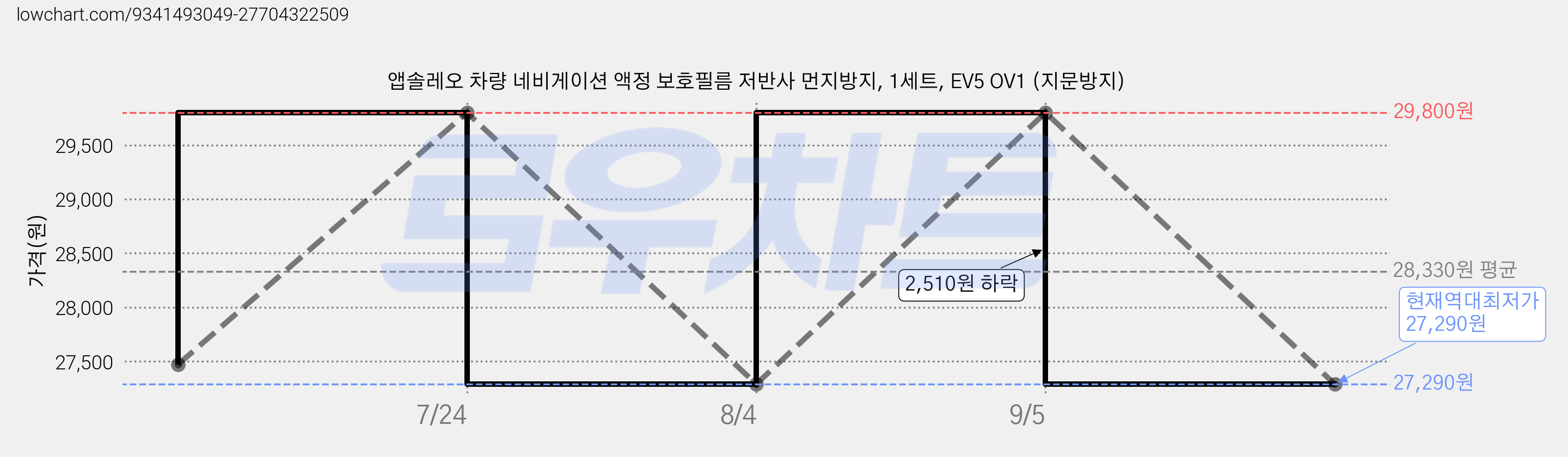 앱솔레오 차량 네비게이션 액정 보호필름 저반사 먼지방지, 1세트, EV5 OV1 (지문방지) 가격 변동 차트, 현재가 27,290원, 역대최저가