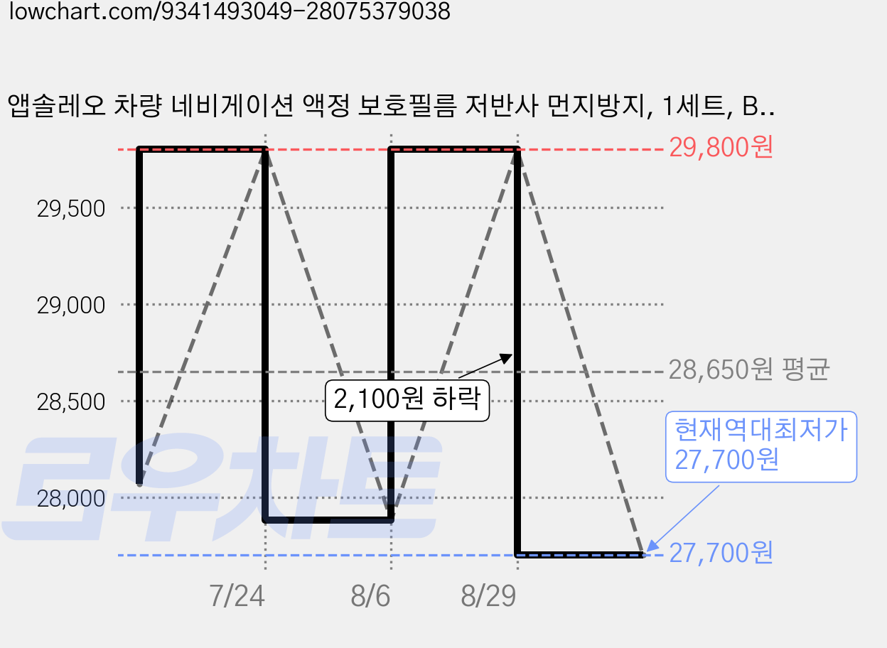 앱솔레오 차량 네비게이션 액정 보호필름 저반사 먼지방지, 1세트, BMW 5시리즈/i5 G60 (지문방지) 가격 변동 차트, 현재가 27,700원, 역대최저가
