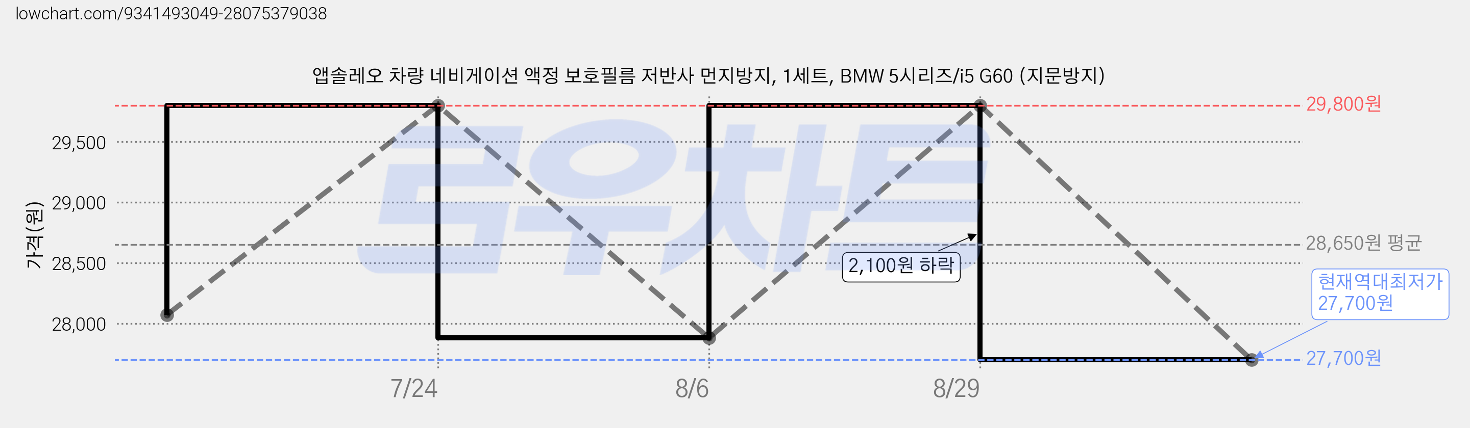 앱솔레오 차량 네비게이션 액정 보호필름 저반사 먼지방지, 1세트, BMW 5시리즈/i5 G60 (지문방지) 가격 변동 차트, 현재가 27,700원, 역대최저가