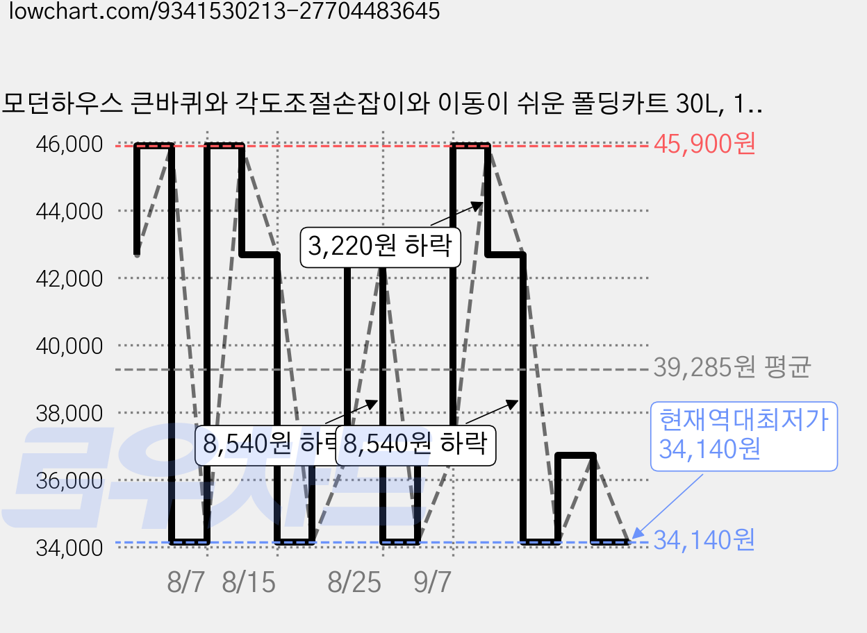 모던하우스 큰바퀴와 각도조절손잡이와 이동이 쉬운 폴딩카트 30L, 1개, 딥그린 가격 변동 차트, 현재가 34,140원, 역대최저가