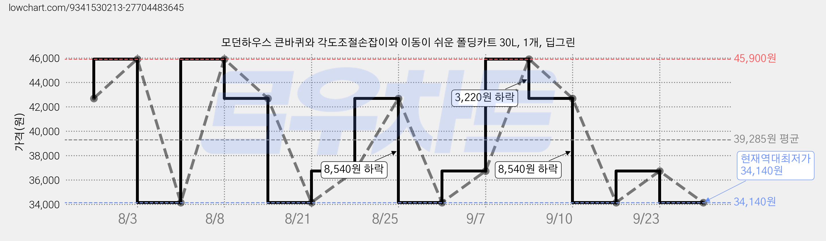 모던하우스 큰바퀴와 각도조절손잡이와 이동이 쉬운 폴딩카트 30L, 1개, 딥그린 가격 변동 차트, 현재가 34,140원, 역대최저가