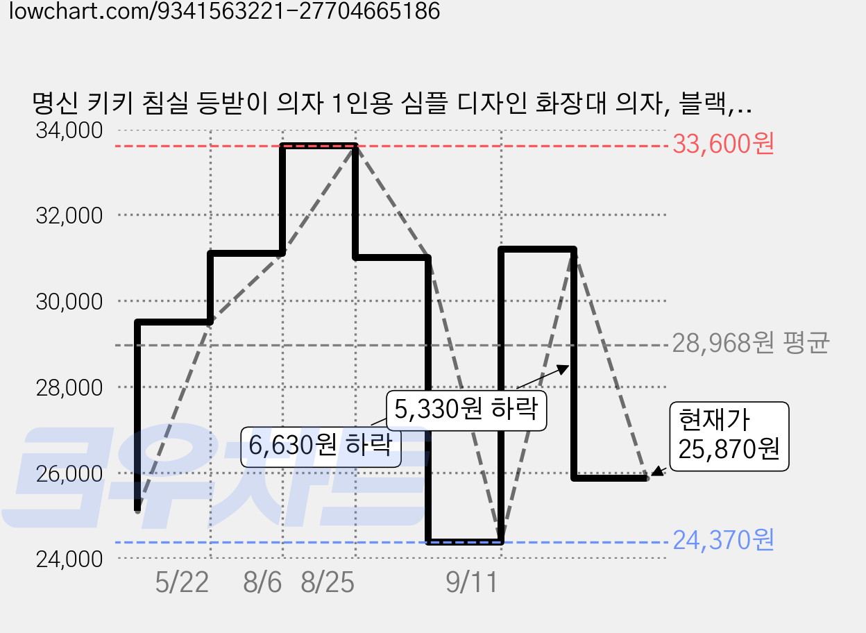 명신 키키 침실 등받이 의자 1인용 심플 디자인 화장대 의자, 블랙, 1개 가격 변동 차트, 현재가 25,870원, 관측 최저가 24,370원