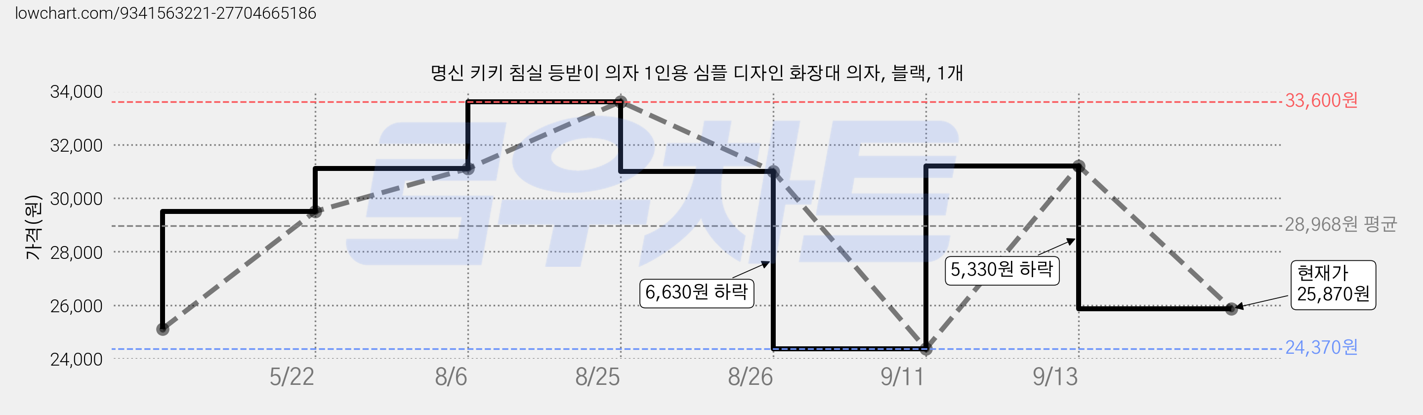 명신 키키 침실 등받이 의자 1인용 심플 디자인 화장대 의자, 블랙, 1개 가격 변동 차트, 현재가 25,870원, 관측 최저가 24,370원