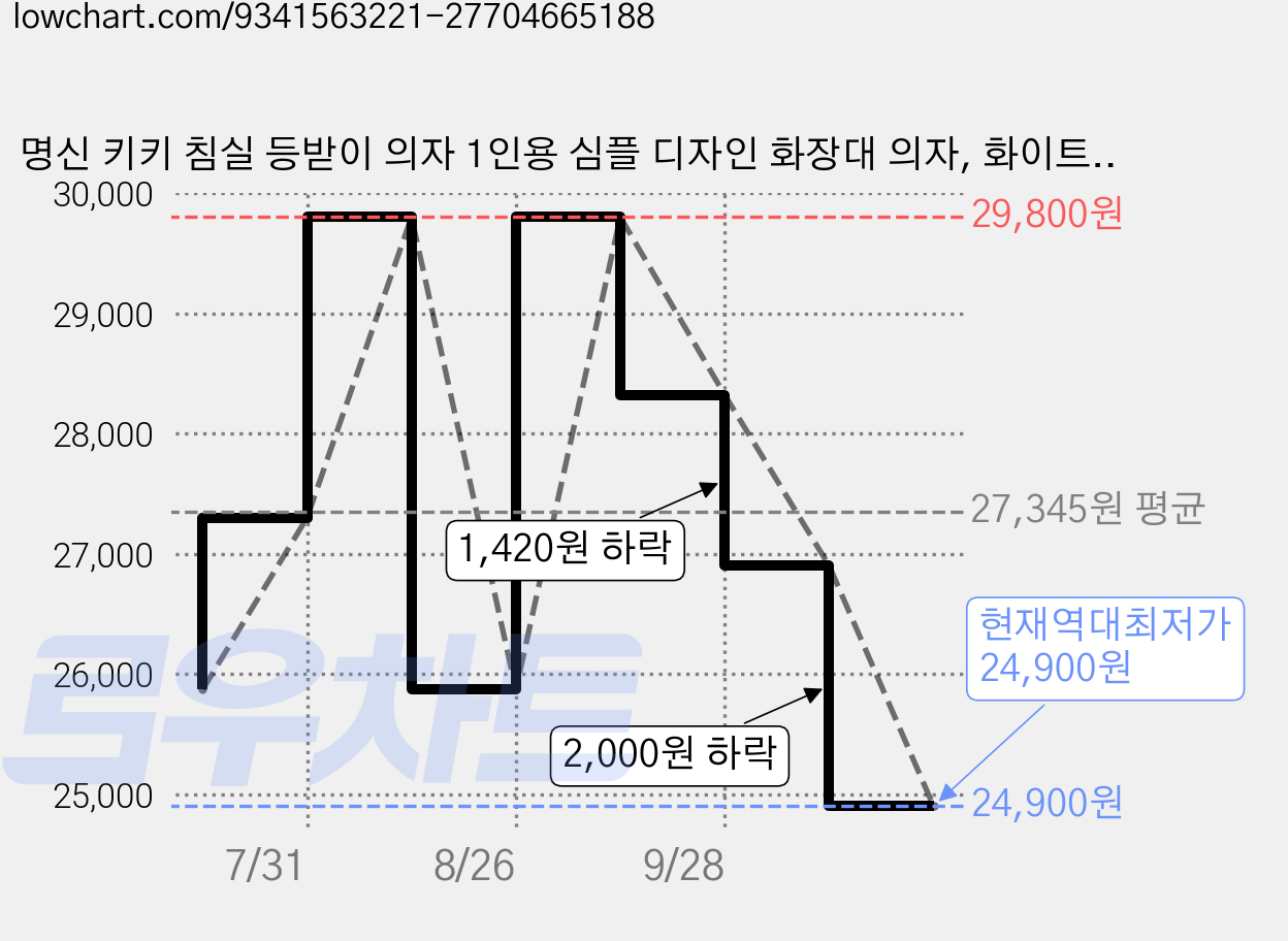 명신 키키 침실 등받이 의자 1인용 심플 디자인 화장대 의자, 화이트, 1개 가격 변동 차트, 현재가 24,900원, 역대최저가