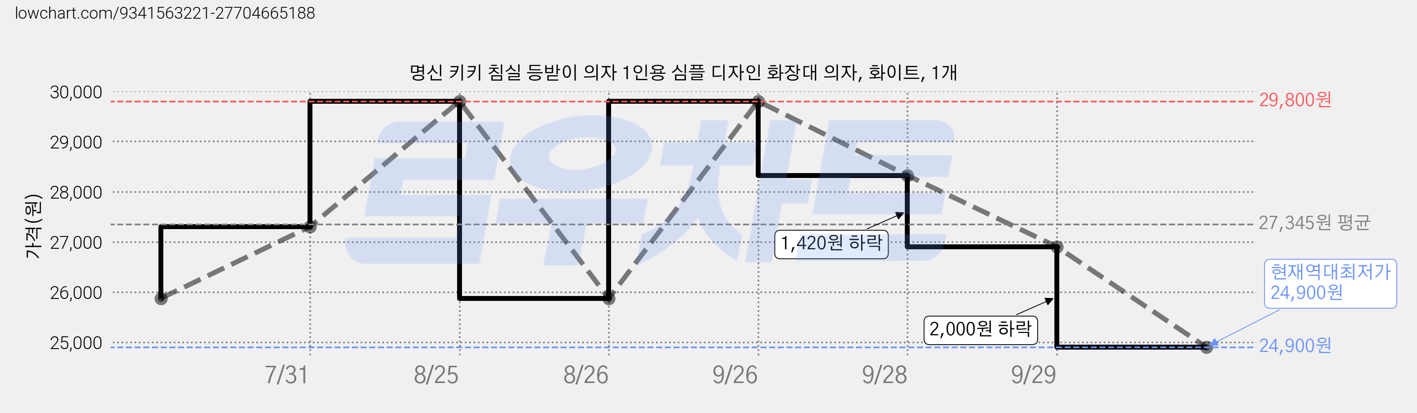 명신 키키 침실 등받이 의자 1인용 심플 디자인 화장대 의자, 화이트, 1개 가격 변동 차트, 현재가 24,900원, 역대최저가
