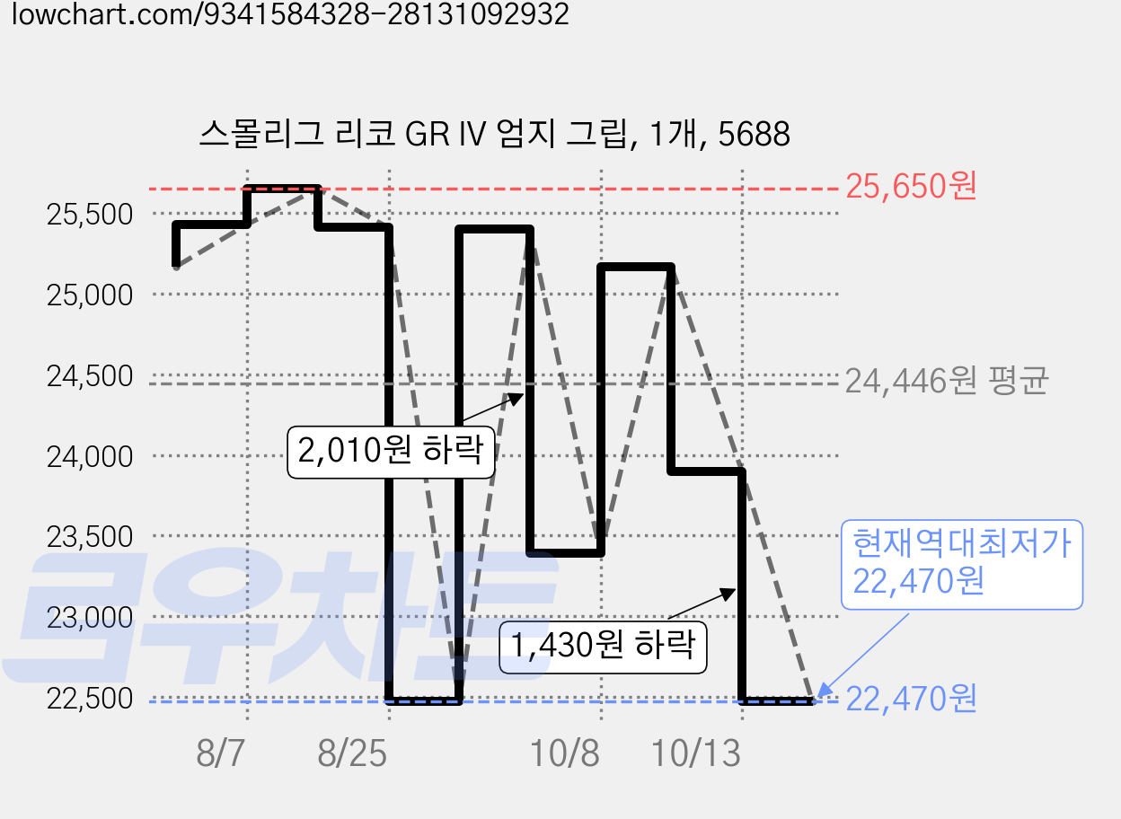 스몰리그 리코 GR IV 엄지 그립, 1개, 5688 가격 변동 차트, 현재가 22,470원, 역대최저가
